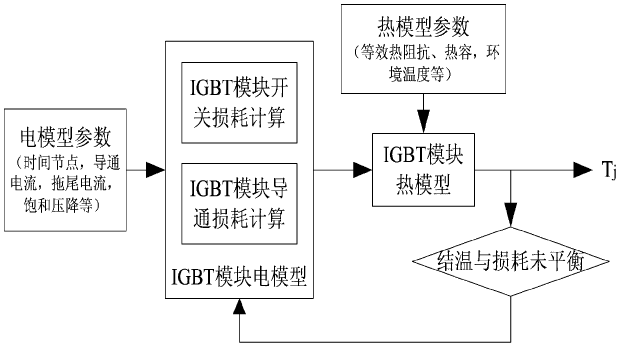 A method for establishing an electric-thermal-aging junction temperature calculation model of an igbt module