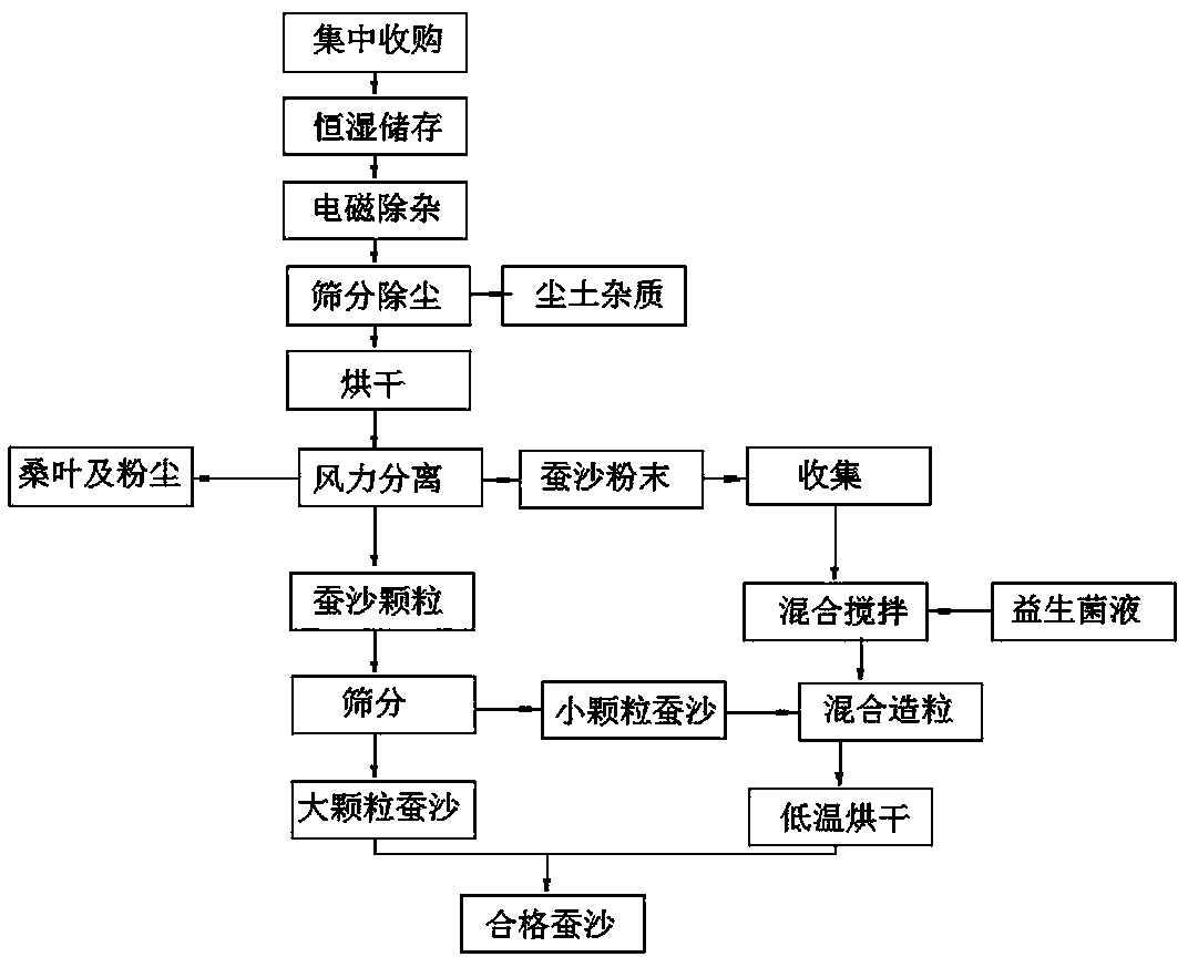 Industrialized processing method of silkworm excrement for feed