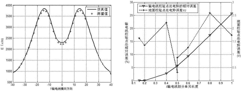 Power frequency electric field three-dimensional analysis method and system for complex scene under power transmission line