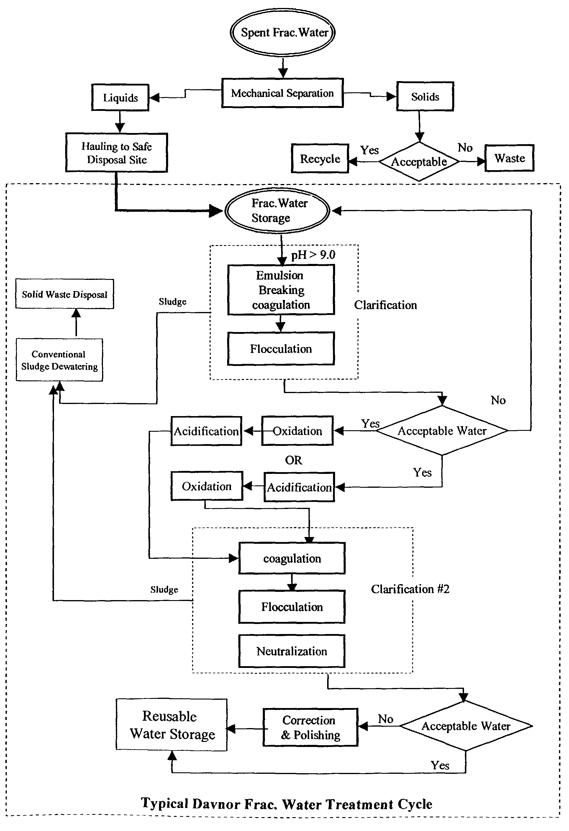 Oil and gas well fracturing (frac) water treatment process