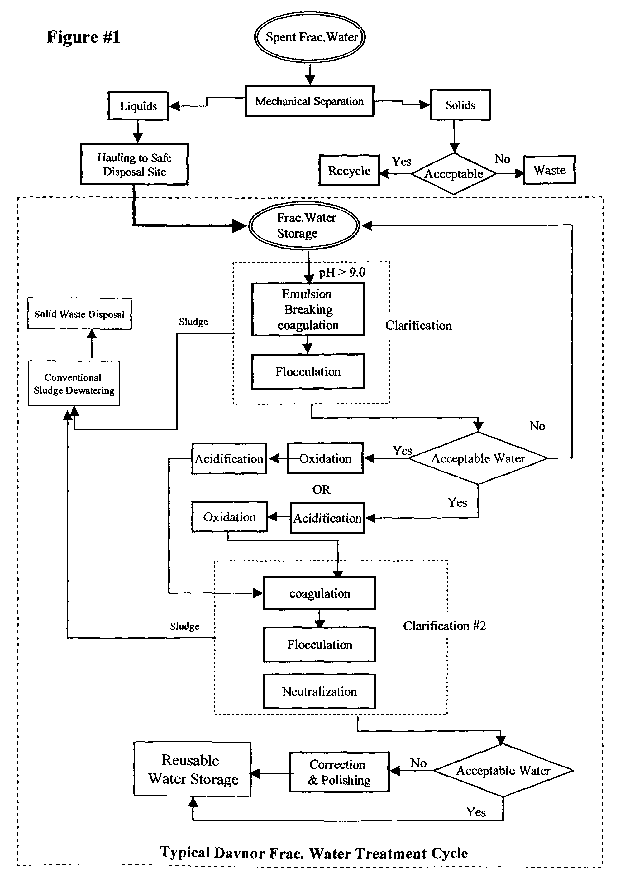 Oil and gas well fracturing (frac) water treatment process