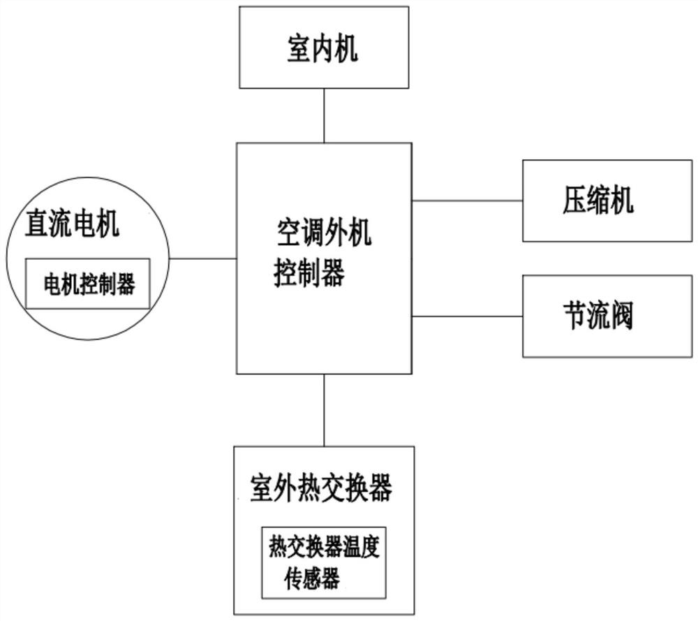 Defrosting control method for air conditioner