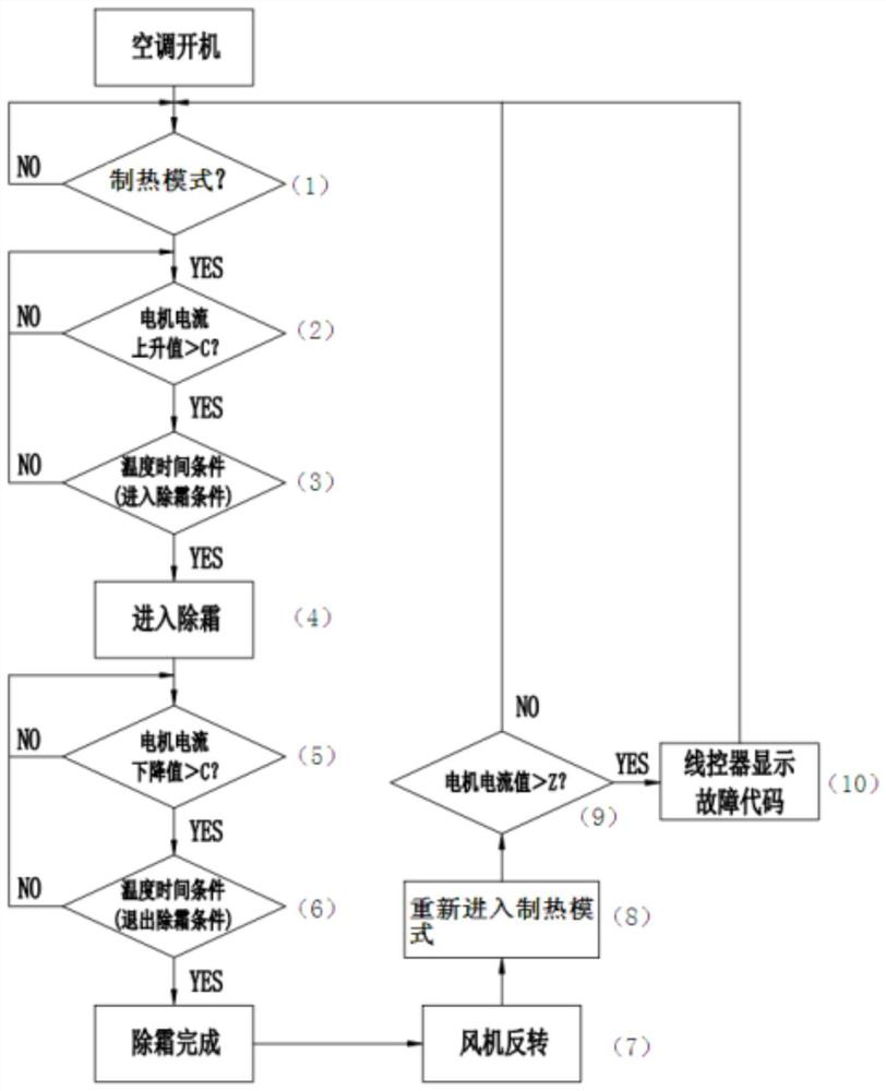 Defrosting control method for air conditioner