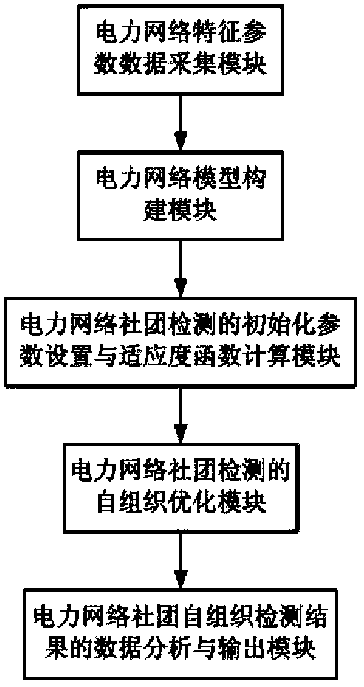 Community self-organizing detection method for power network fault diagnosis