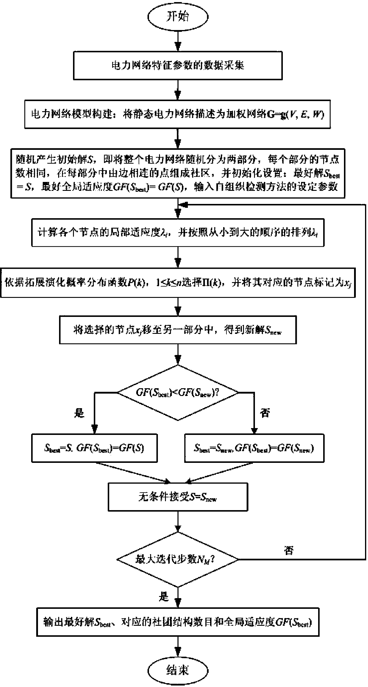 Community self-organizing detection method for power network fault diagnosis