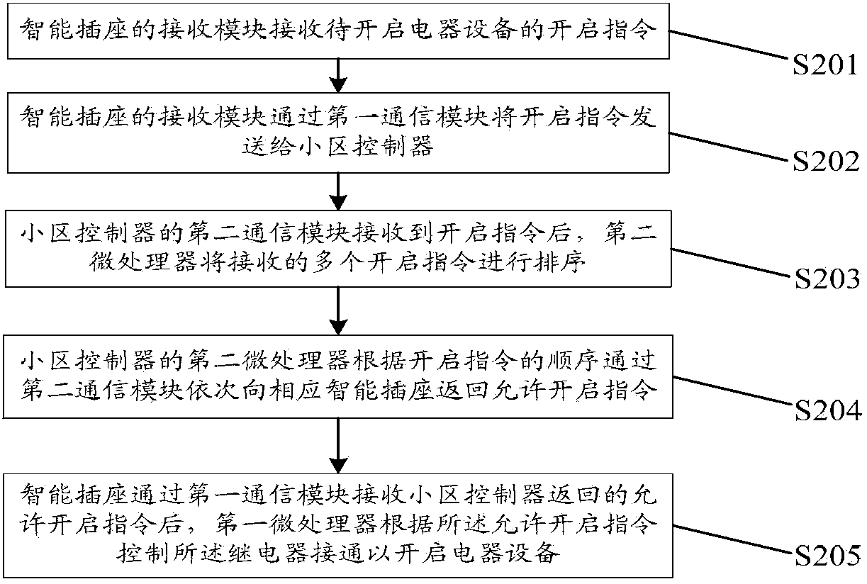 System for weakening impact on power grid