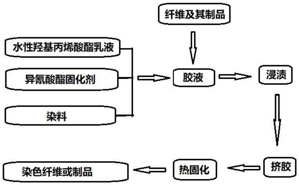 A kind of dyeing method and product of ultra-high modulus polyethylene fiber