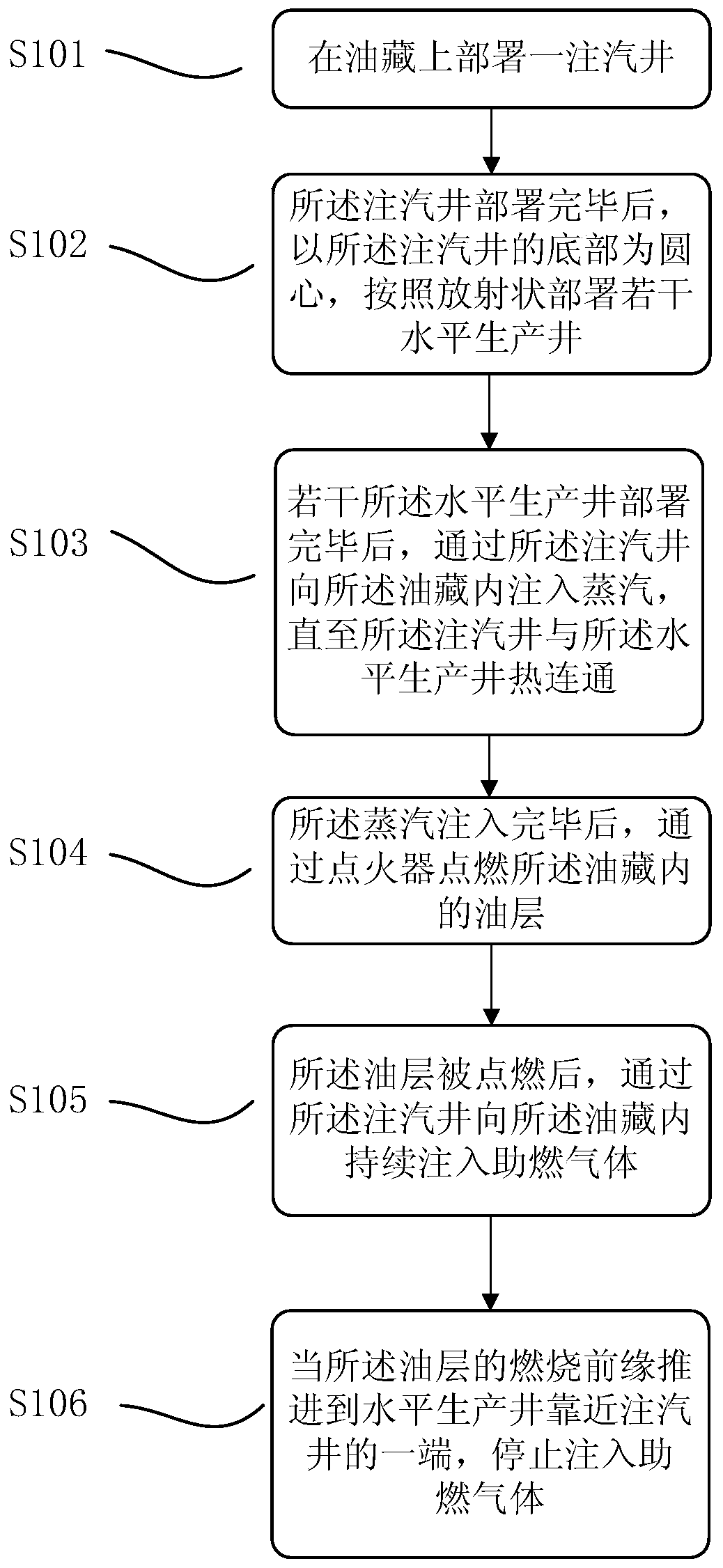 A kind of oil recovery method and well pattern