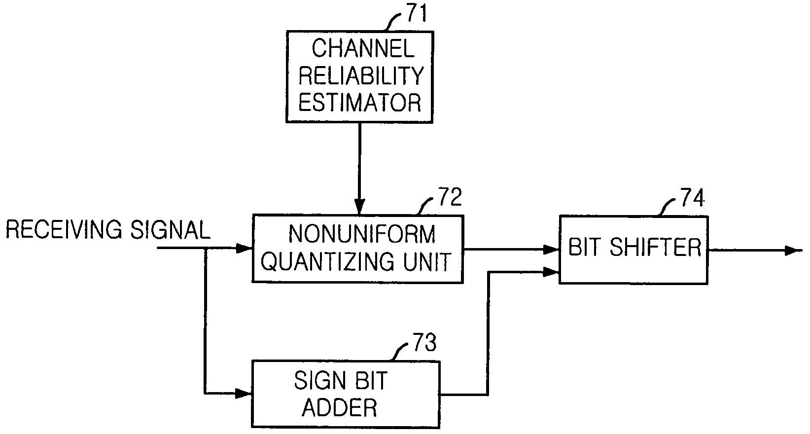 Pre-processing apparatus using nonuniform quantization of channel reliability value and LDPC decoding system using the same