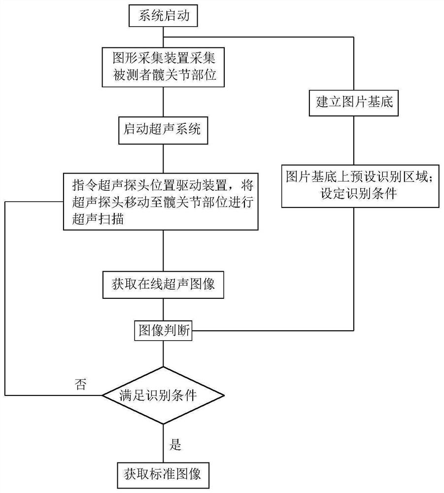 Hip joint standard ultrasonic image acquisition method based on Graf ultrasonic technology and intelligent system