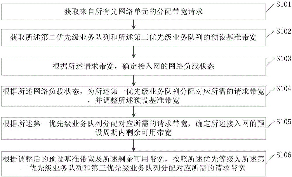 Dynamic bandwidth allocation method and apparatus