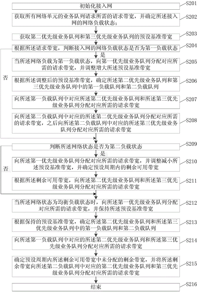 Dynamic bandwidth allocation method and apparatus