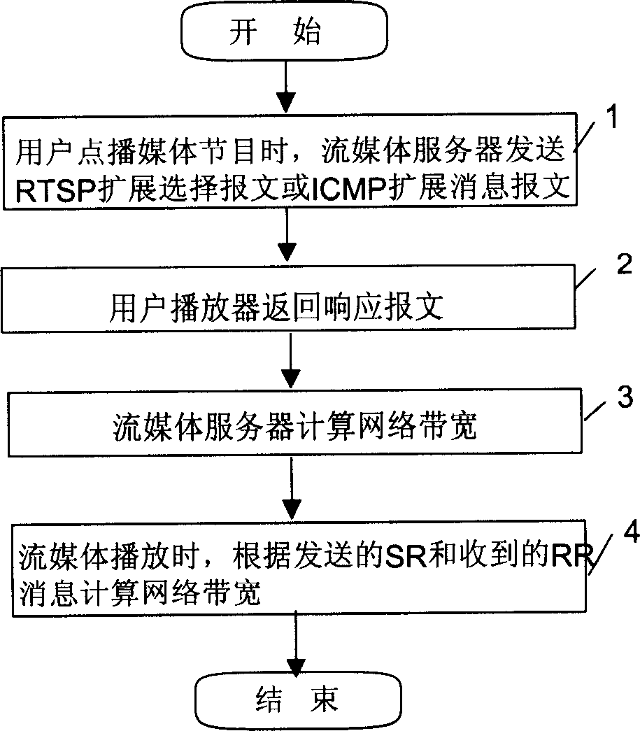 Network bandwidth detecting method for implementing stream medium service