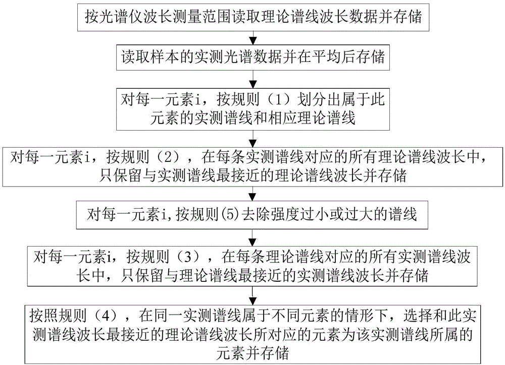 Method for automatically recognizing element spectral line in LIBS component analysis