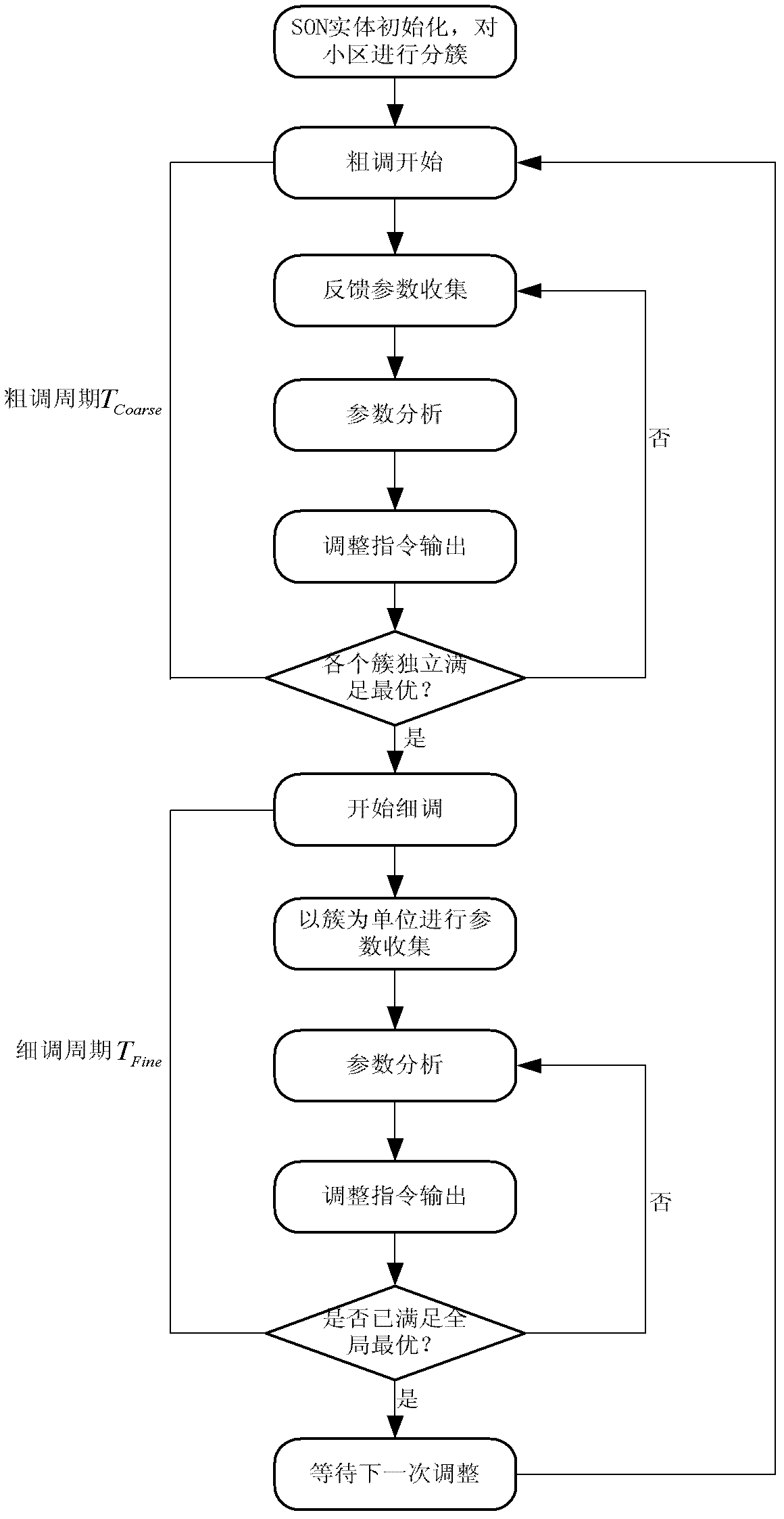 Self-optimization method for improving concentrated clustering type self-organization network (SON)