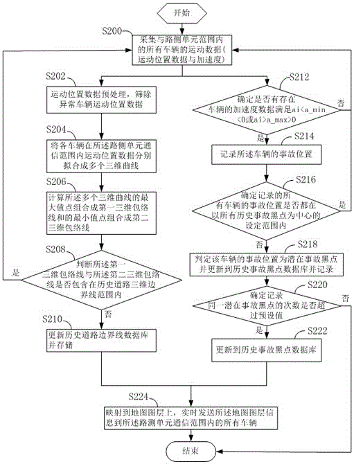 V2I (Vehicle to Infrastructure)-based road boundary and accident black spot extraction method and system