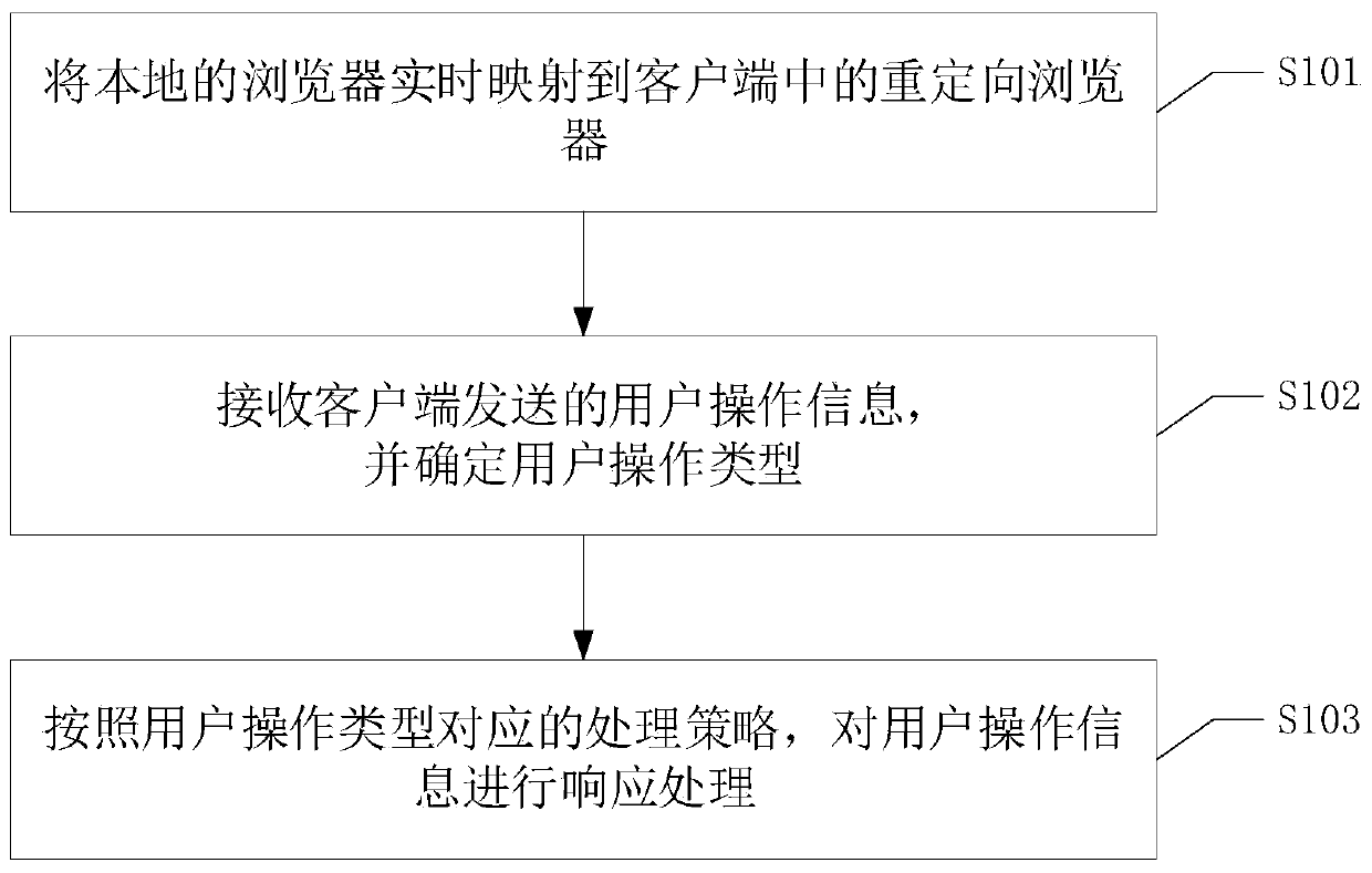 Redirection processing method, virtual desktop infrastructure and readable storage medium