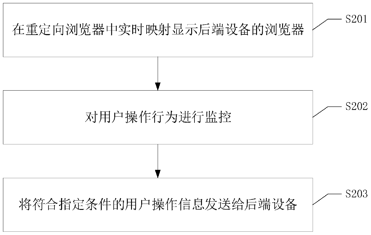 Redirection processing method, virtual desktop infrastructure and readable storage medium