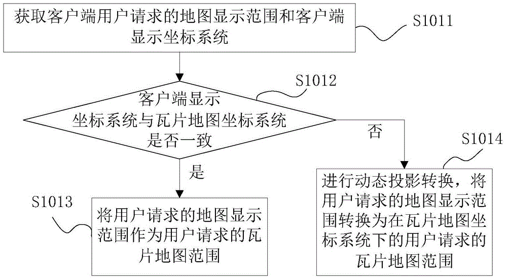 A point-to-point tile map dynamic projection method and device