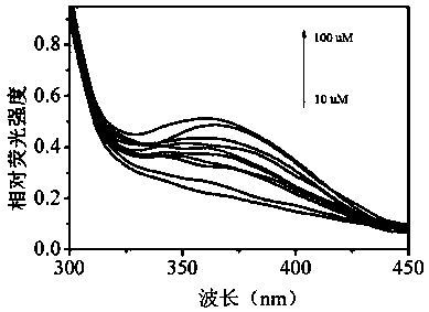 Water-soluble hydrogen sulfide fluorescent probe, preparation method thereof and application thereof in detection of water sulfide and cell hydrogen sulfide