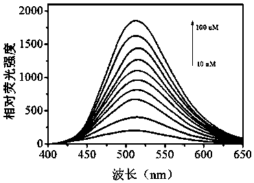 Water-soluble hydrogen sulfide fluorescent probe, preparation method thereof and application thereof in detection of water sulfide and cell hydrogen sulfide