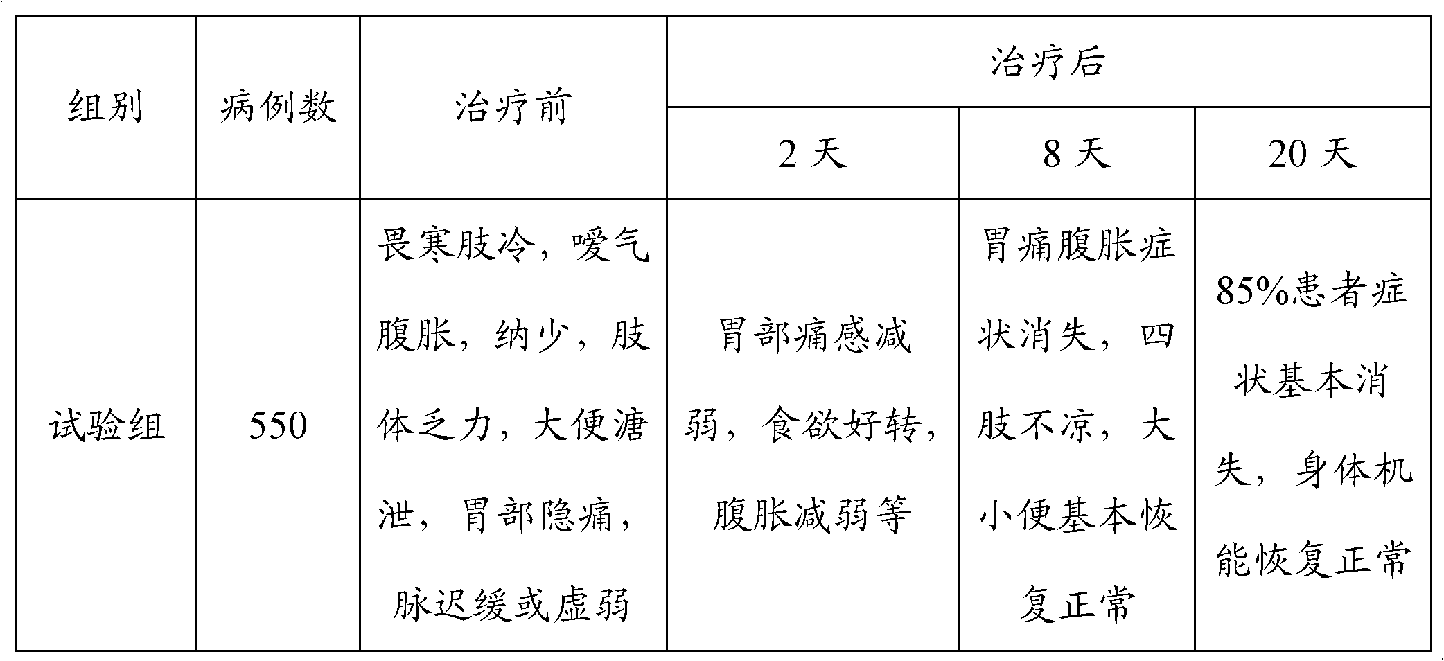 Medicinal composition for treating spleen and stomach diseases and application thereof