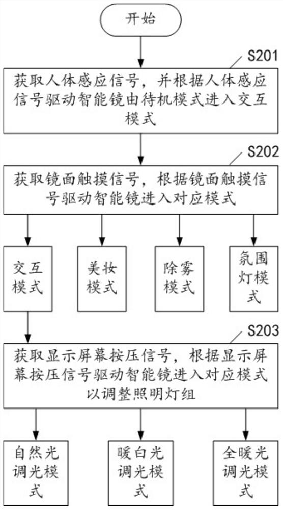 Intelligent mirror control method and system