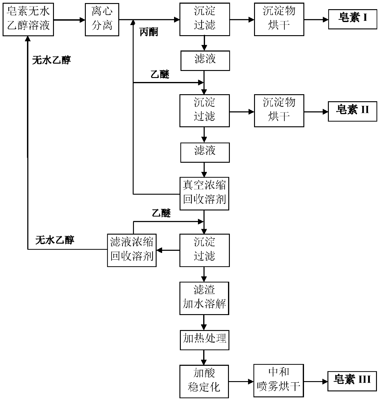 Saponin separation and stabilization method