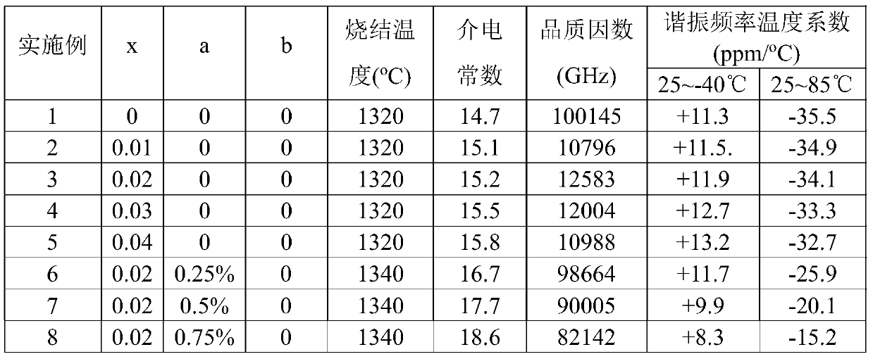 Intermediate temperature stable microwave dielectric ceramics and preparation method thereof