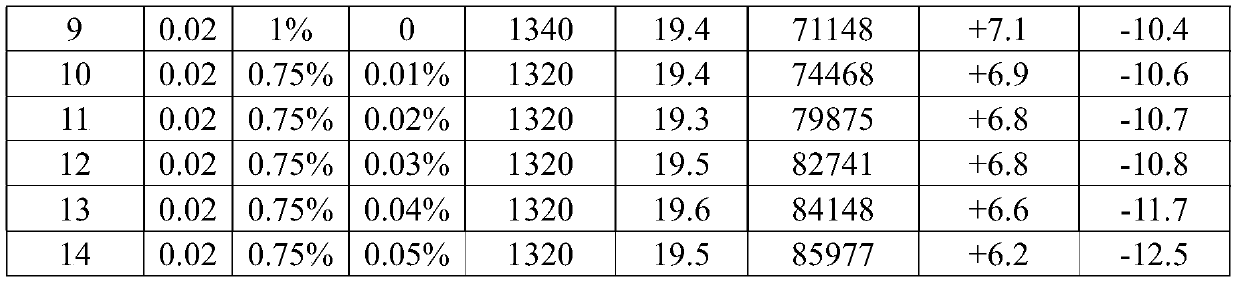 Intermediate temperature stable microwave dielectric ceramics and preparation method thereof