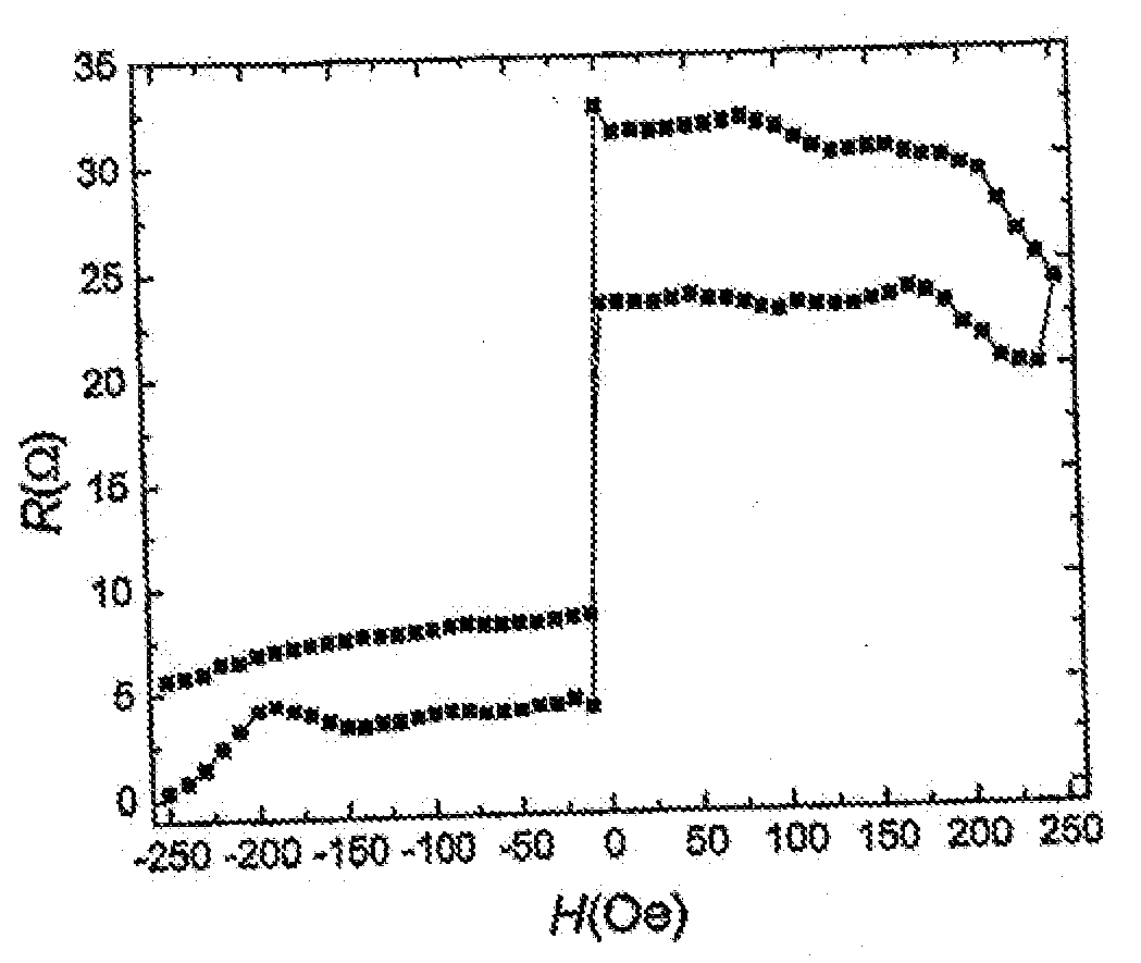 Core Composite Film for a Magnetic/Nonmagnetic/Magnetic Multilayer Thin Film and Its Useage