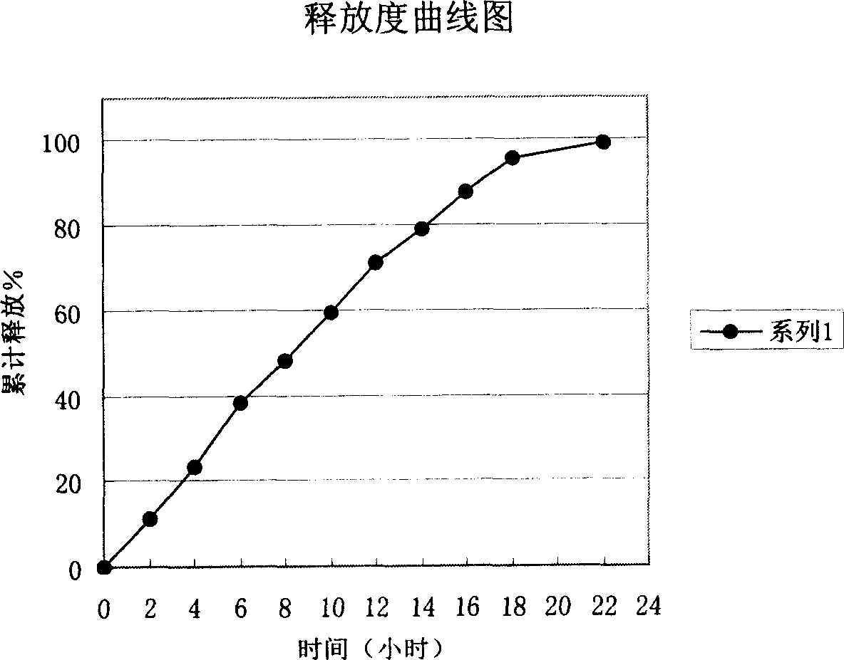 Sodium ferulic acid osmosis pump controlled release formulation and its preparation method