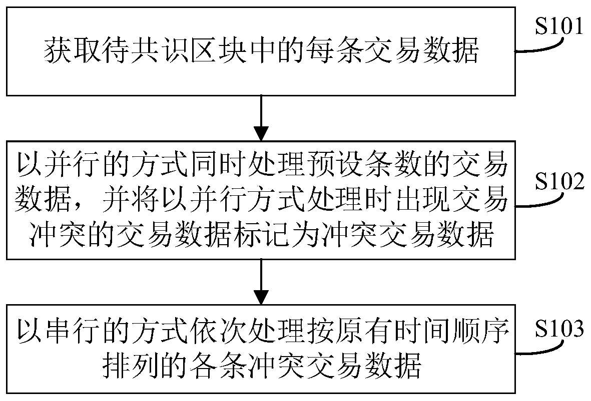 Block chain transaction data processing method and device, electronic device and medium