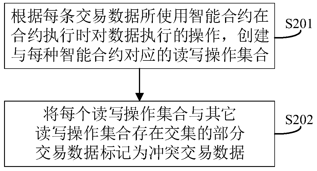 Block chain transaction data processing method and device, electronic device and medium