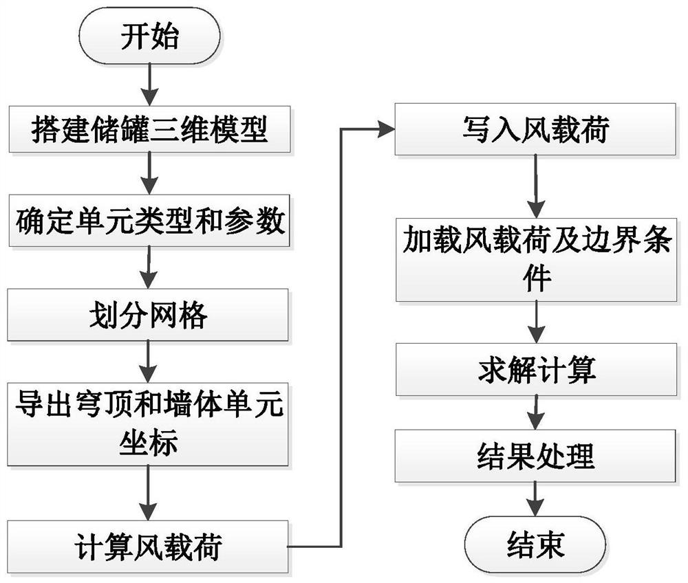 An LNG full-capacity storage tank stress analysis method under the wind load effect