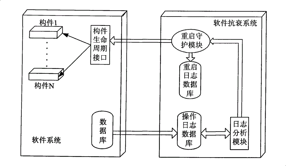 Method and system for realizing software rejuvenation