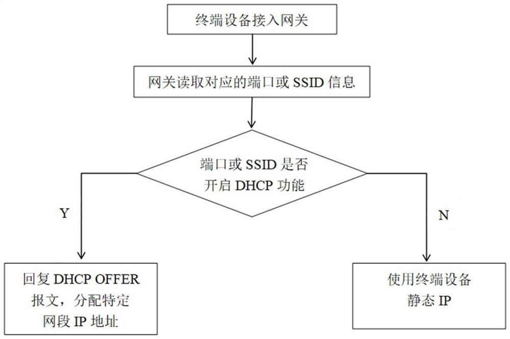 Method for realizing intelligent network access of LAN side terminal