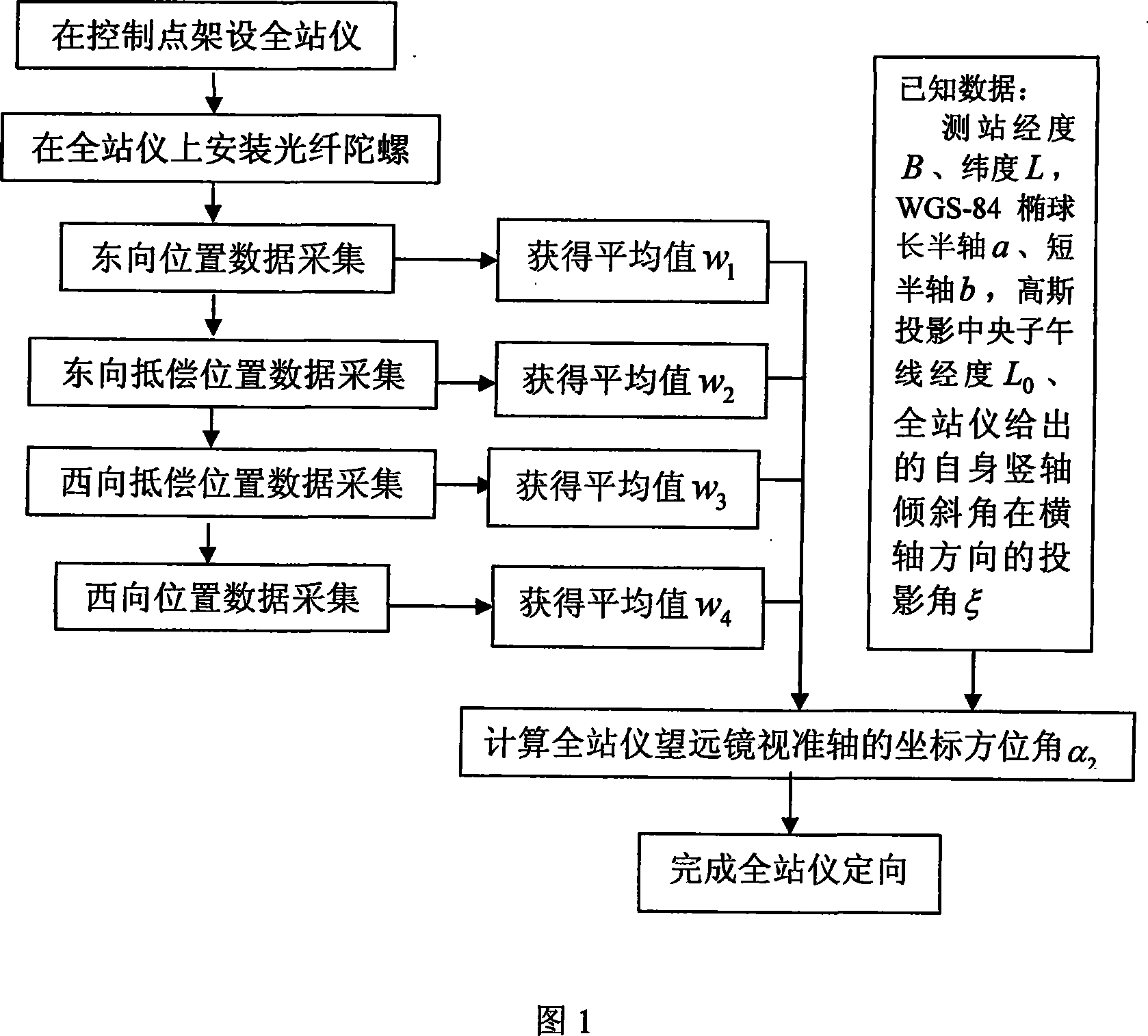 Total station instrument combined location method based on optical fiber gyro