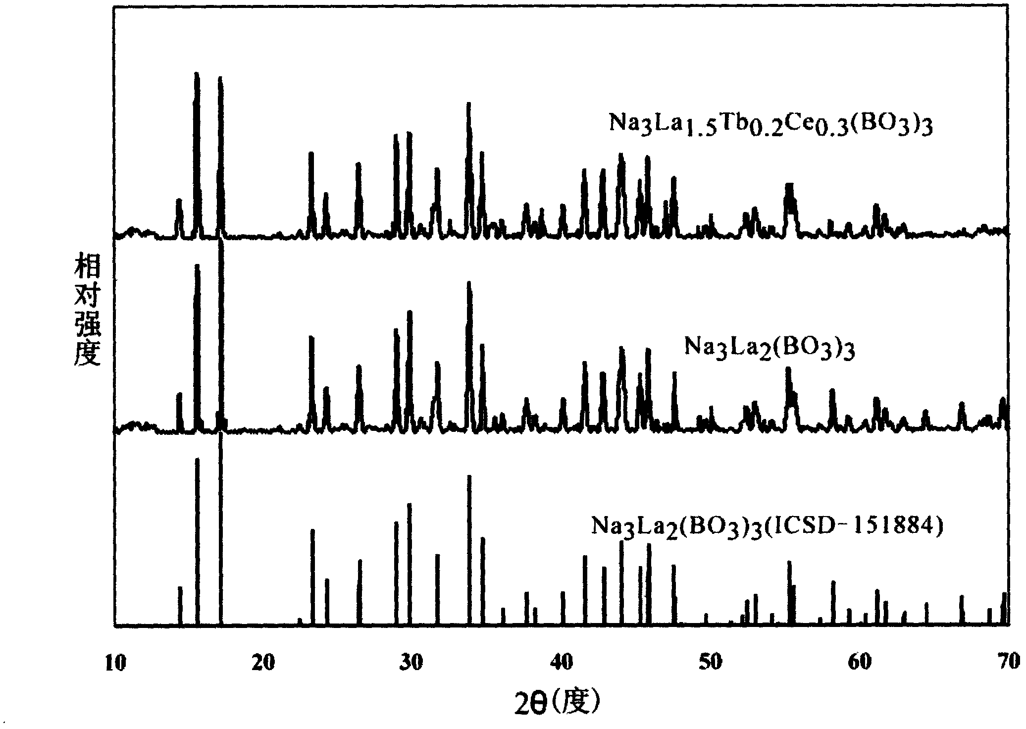 High-brightness borate-based green fluorescent powder for white light-emitting diode (LED) and high-temperature reduction preparation method thereof