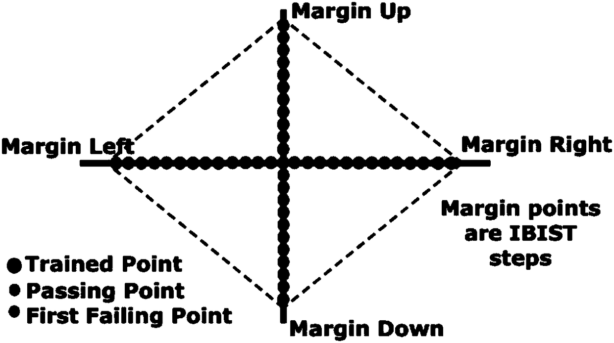 Test method and system for testing internal eye diagram of chip