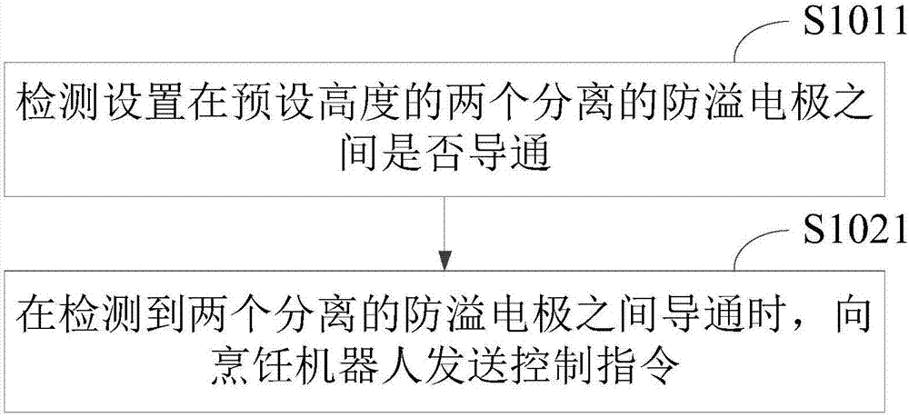 Method and device for preventing liquid in pot from overflowing