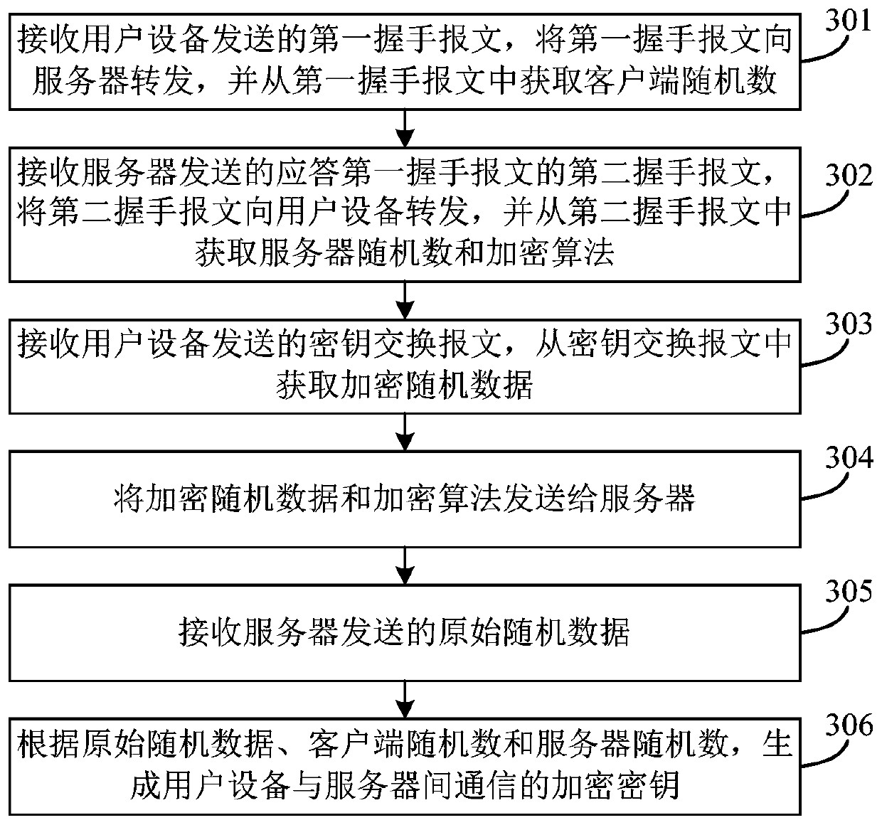 Information processing method and device based on secure socket layer protocol authentication