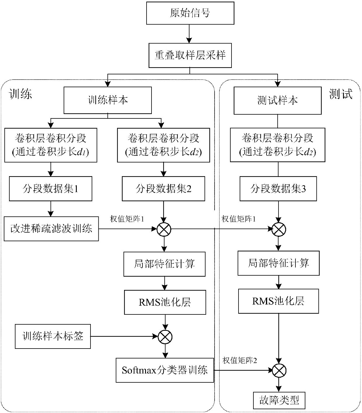 Vibration signal-based rotating machinery fault direct intelligent diagnosis method