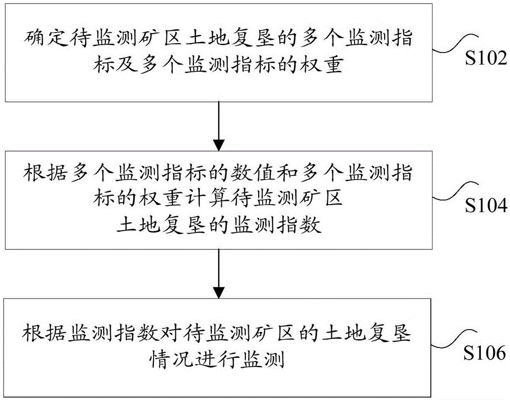 Land reclamation monitoring method and device for opencast mine area