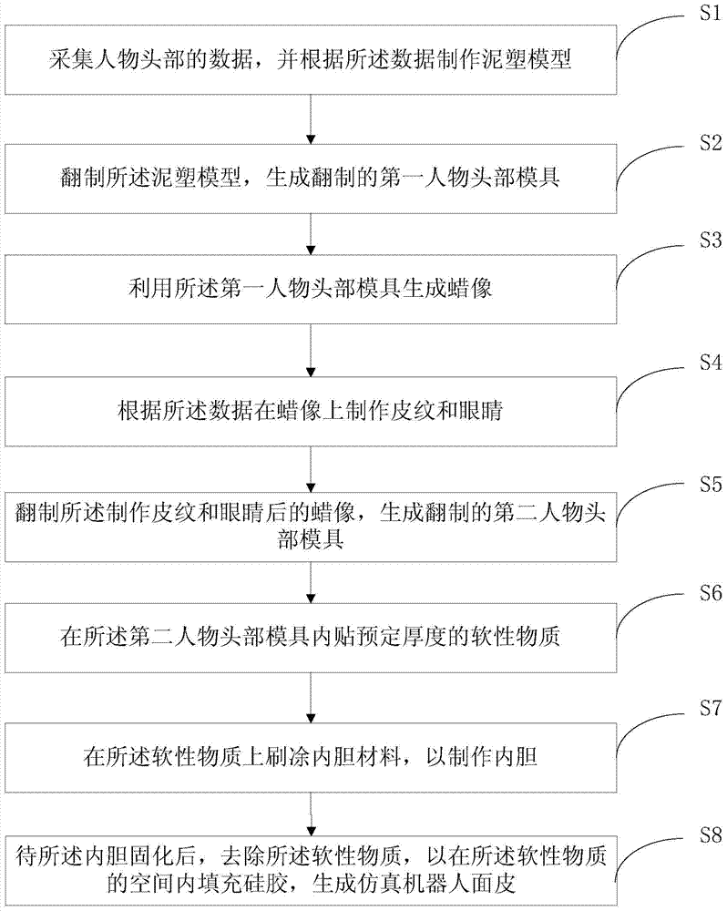 A kind of simulated robot skin and its manufacturing method