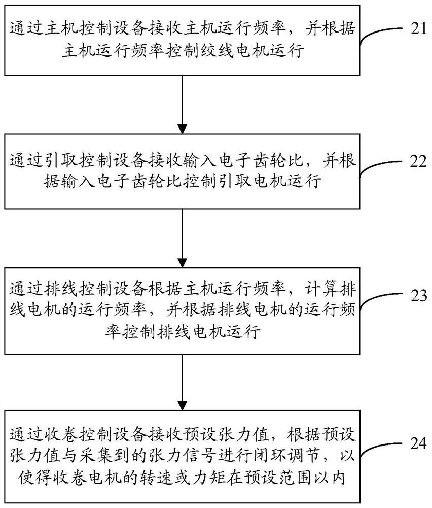 A control method of a stranding machine and a stranding control system