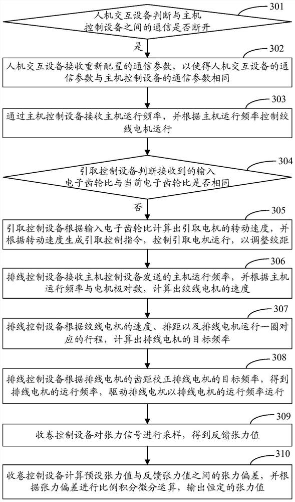 A control method of a stranding machine and a stranding control system