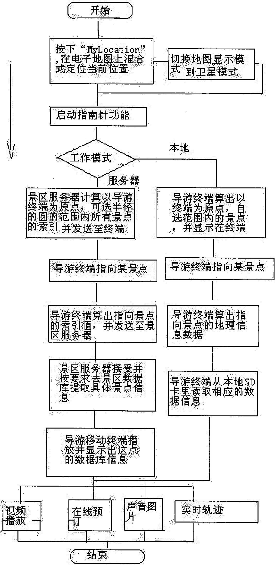 Intelligent tour conducting system and method for scenery spots