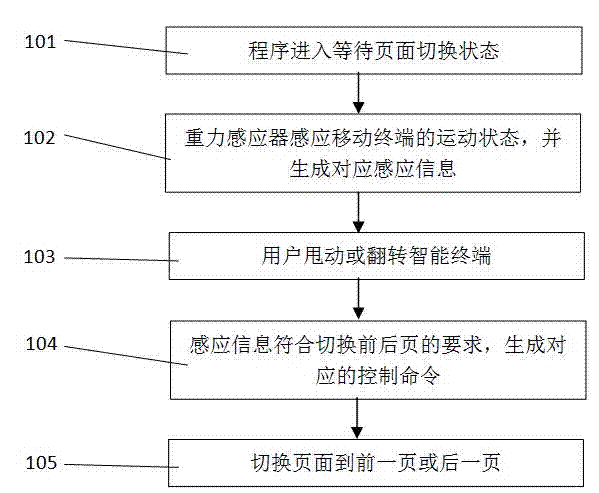 Method of switching intelligent terminal screen content through gravity sensing