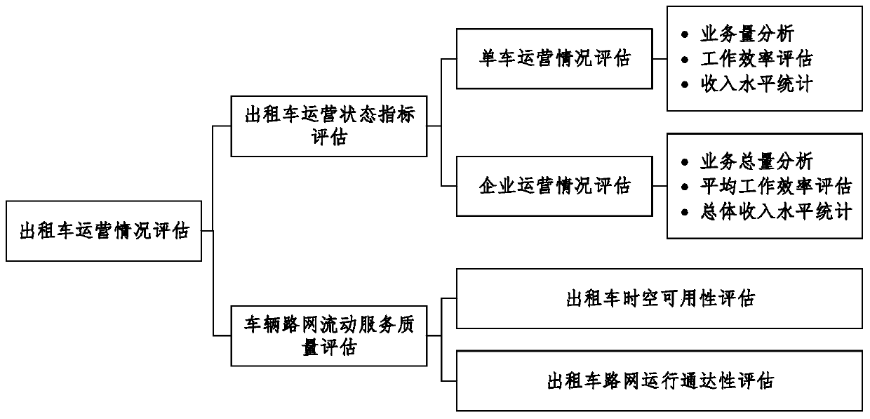 Evaluation method of taxi operation based on big data analysis